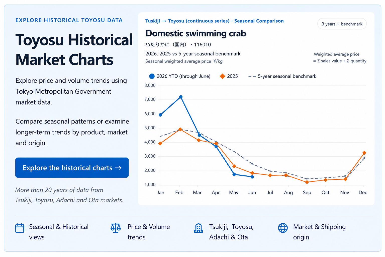 J-Fish Historical Market Charts: explore more than 20 years of Tokyo seafood price and volume data, with Seasonal and Historical views for Tsukiji, Toyosu, Adachi and Ota markets.