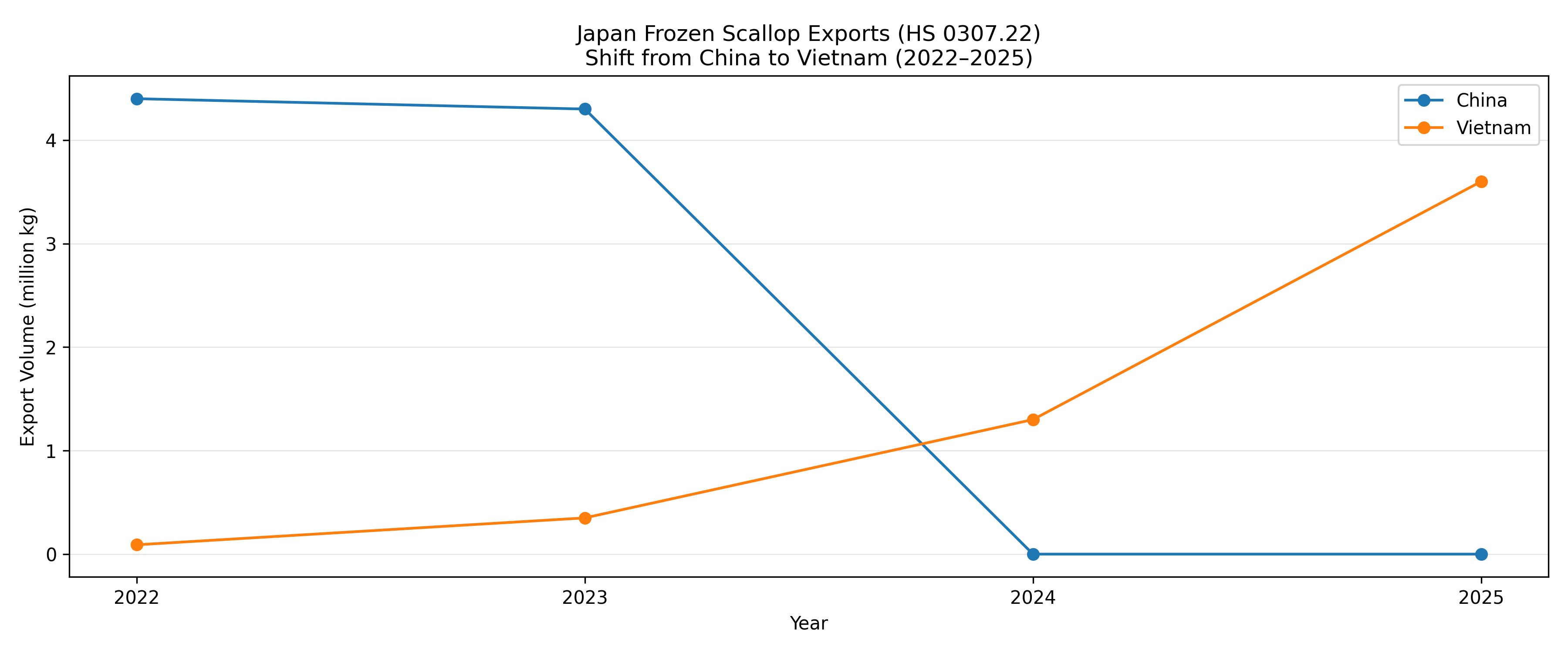 Japan's frozen scallop exports 2022-2025